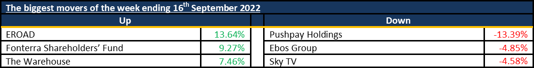 Biggest Movers 20220919